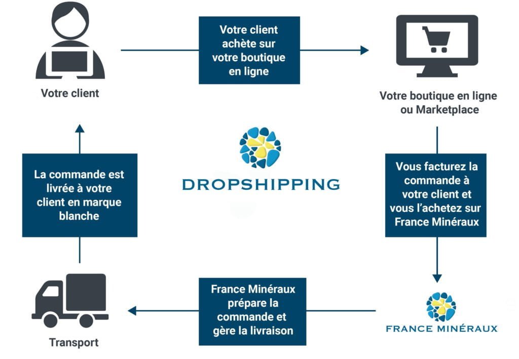 Process du programme de dropshipping avec France Minéraux