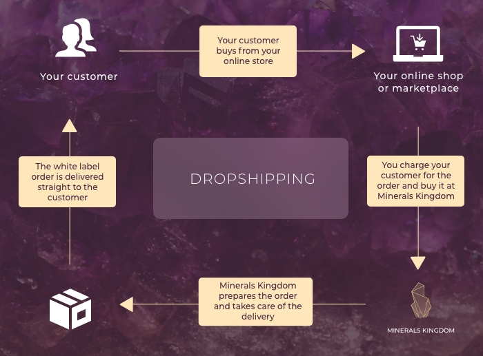 Drop shipping program process with Minerals Kingdoms