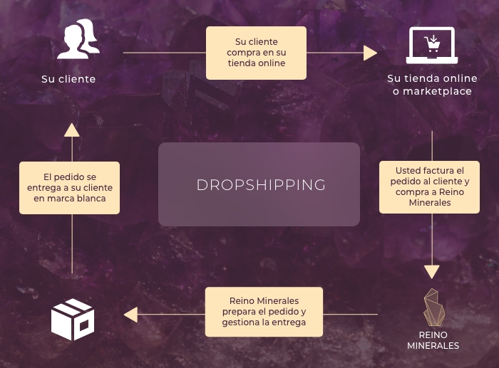 El proceso del programa de envío con Reino Minerales